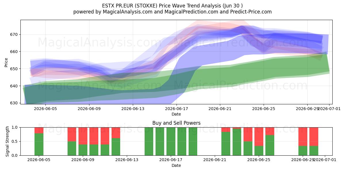  ESTX PR.EUR (STOXXE) Support and Resistance area (26 Jun) 
