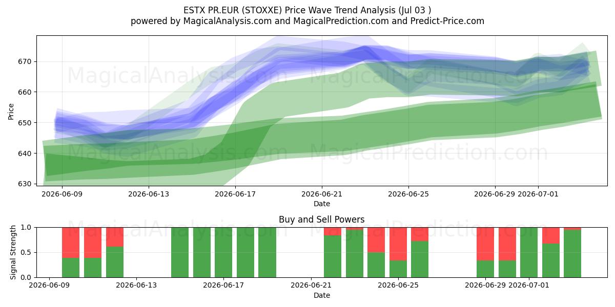  ESTX PR.EUR (STOXXE) Support and Resistance area (02 Jul) 