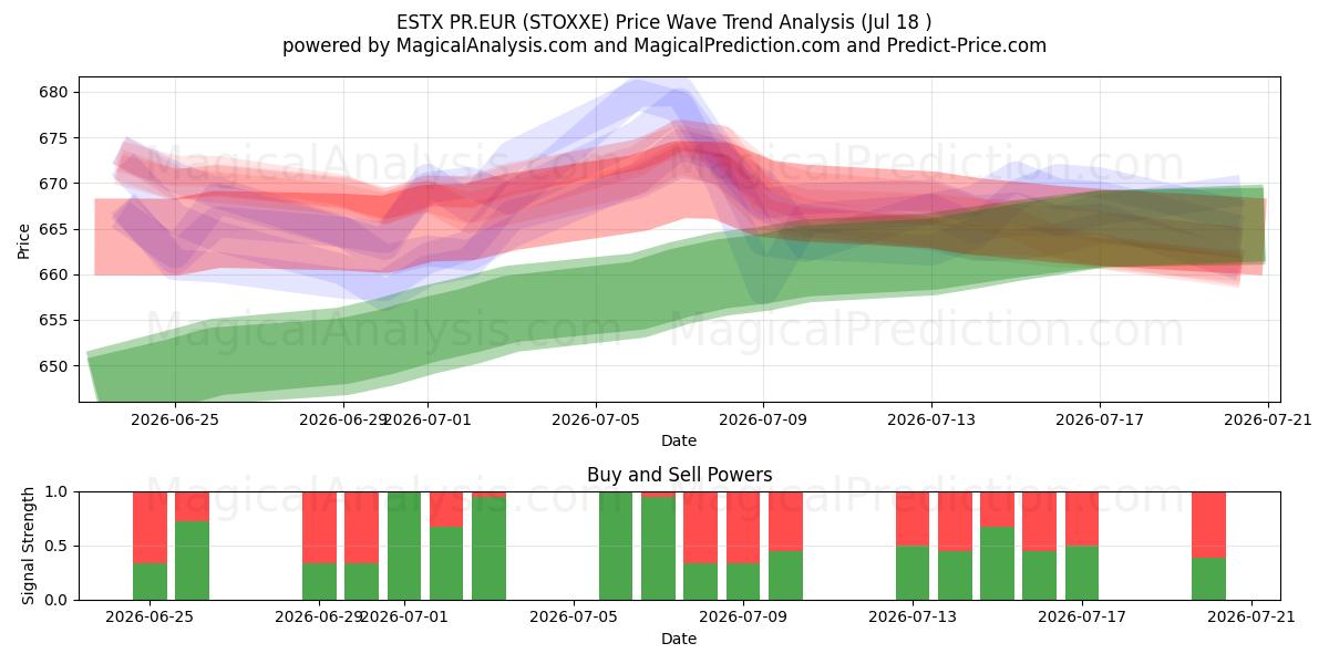  ESTX PR.EUR (STOXXE) Support and Resistance area (16 Jul) 