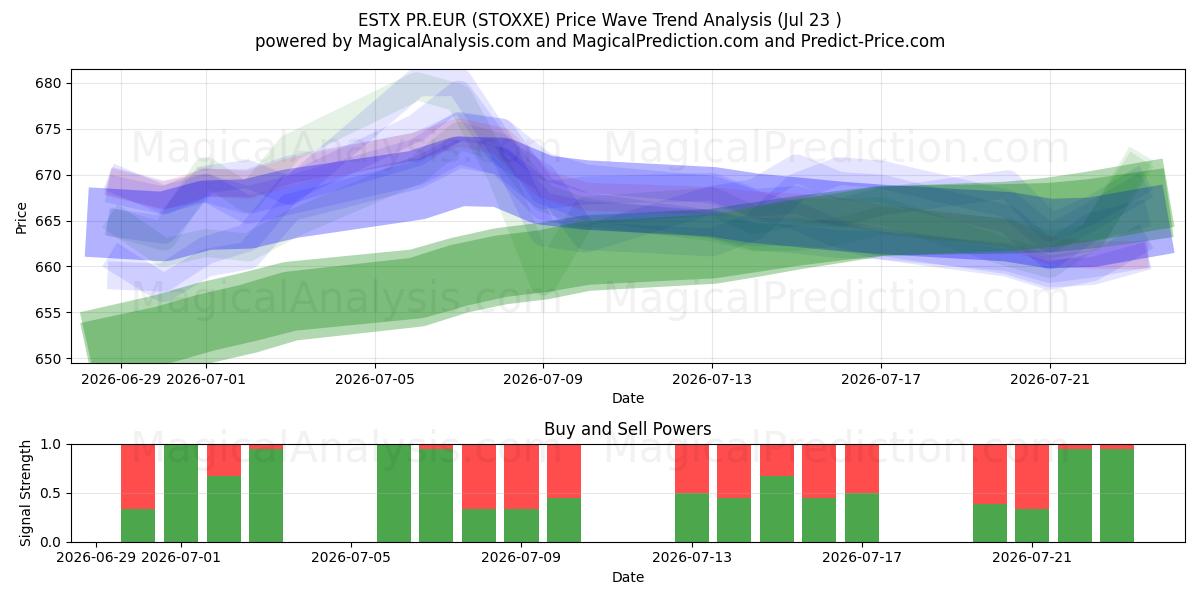  ESTX PR.EUR (STOXXE) Support and Resistance area (22 Jul) 