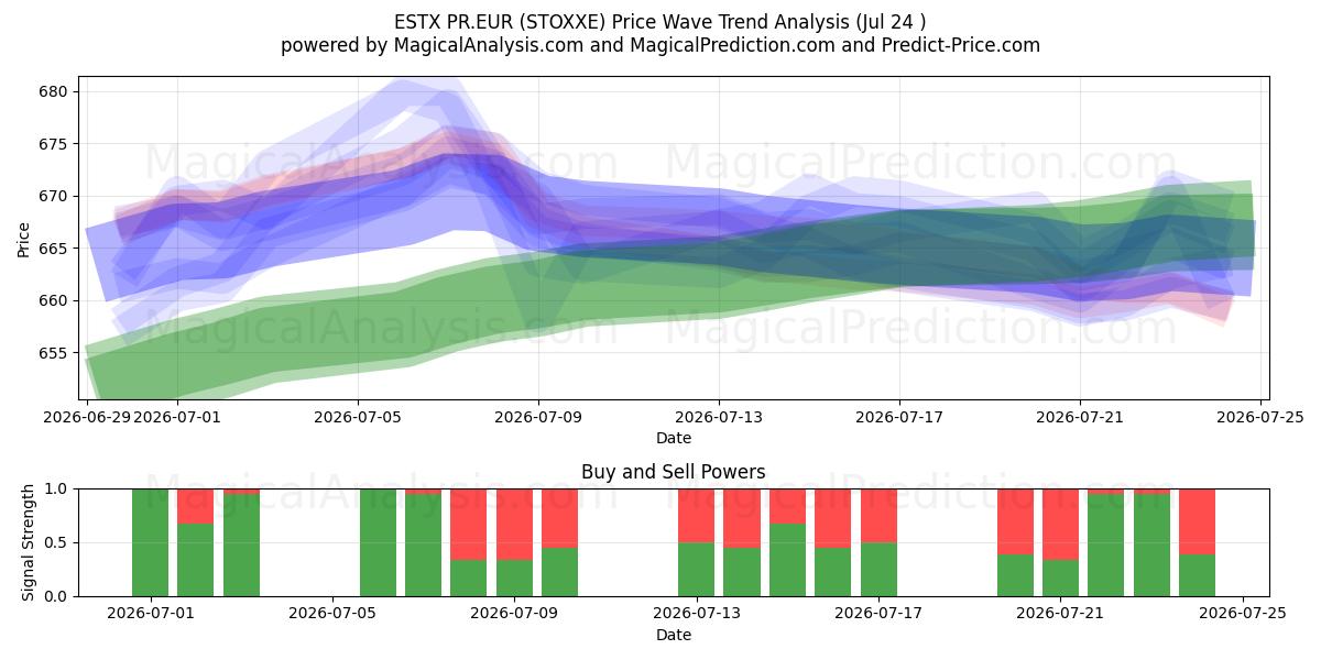  ESTX PR.EUR (STOXXE) Support and Resistance area (23 Jul) 