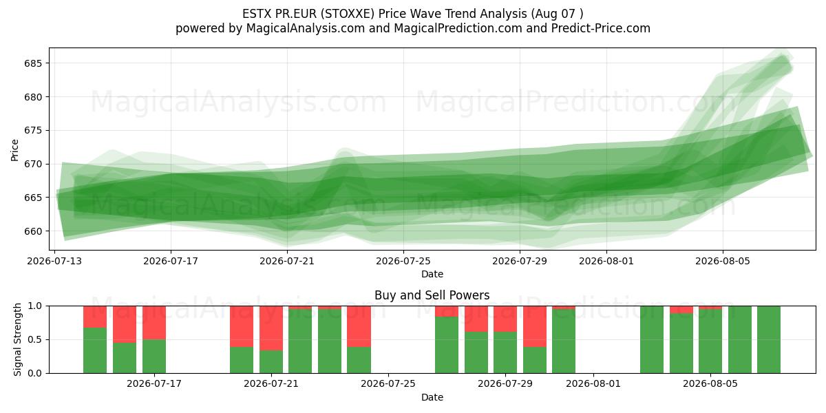  ESTX PR.EUR (STOXXE) Support and Resistance area (06 Aug) 