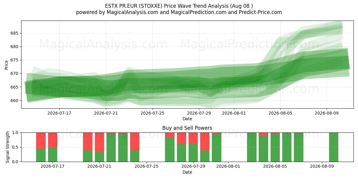  ESTX PR.EUR (STOXXE) Support and Resistance area (07 Aug) 
