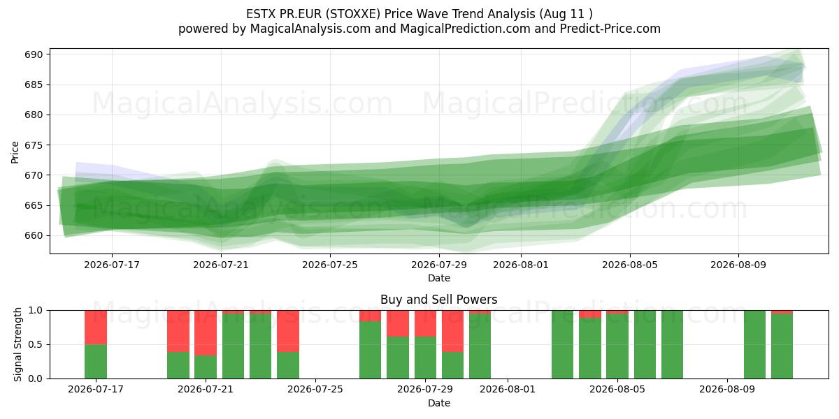 ESTX PR.EUR (STOXXE) Support and Resistance area (10 Aug) 