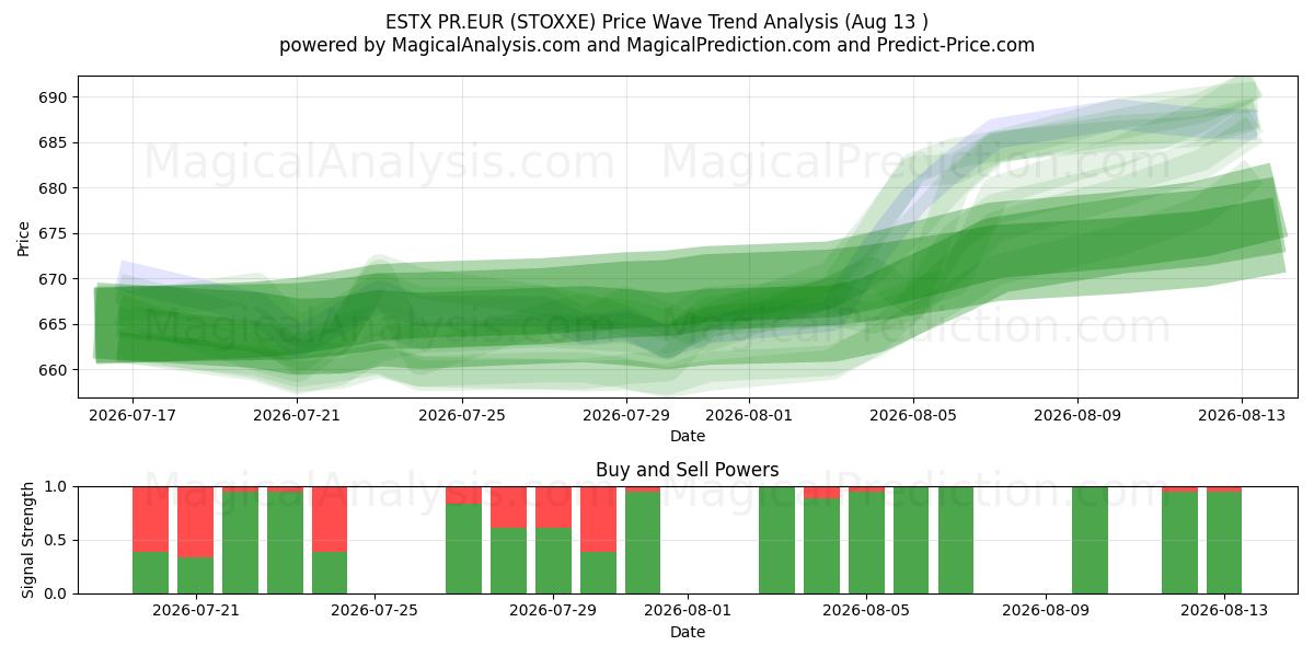  ESTX PR.EUR (STOXXE) Support and Resistance area (12 Aug) 