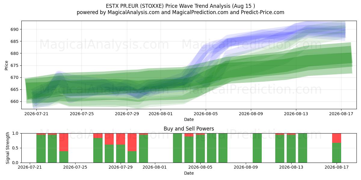  ESTX PR.EUR (STOXXE) Support and Resistance area (13 Aug) 
