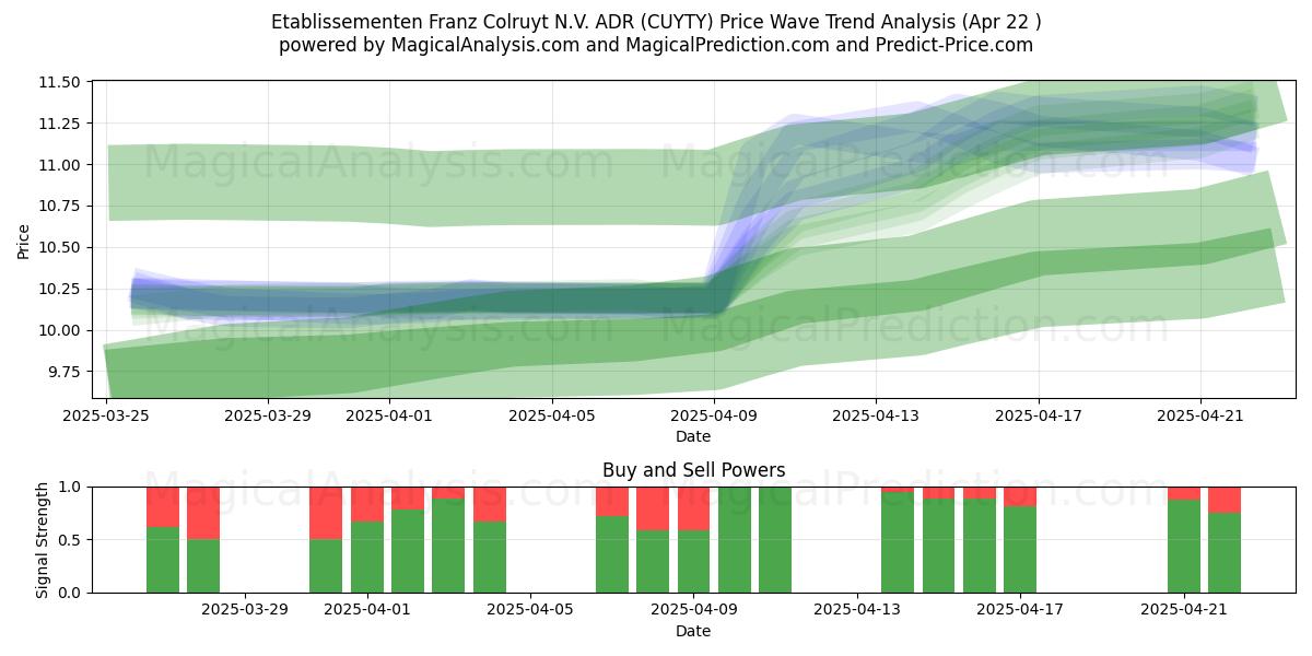  Etablissementen Franz Colruyt N.V. ADR (CUYTY) Support and Resistance area (22 Apr) 