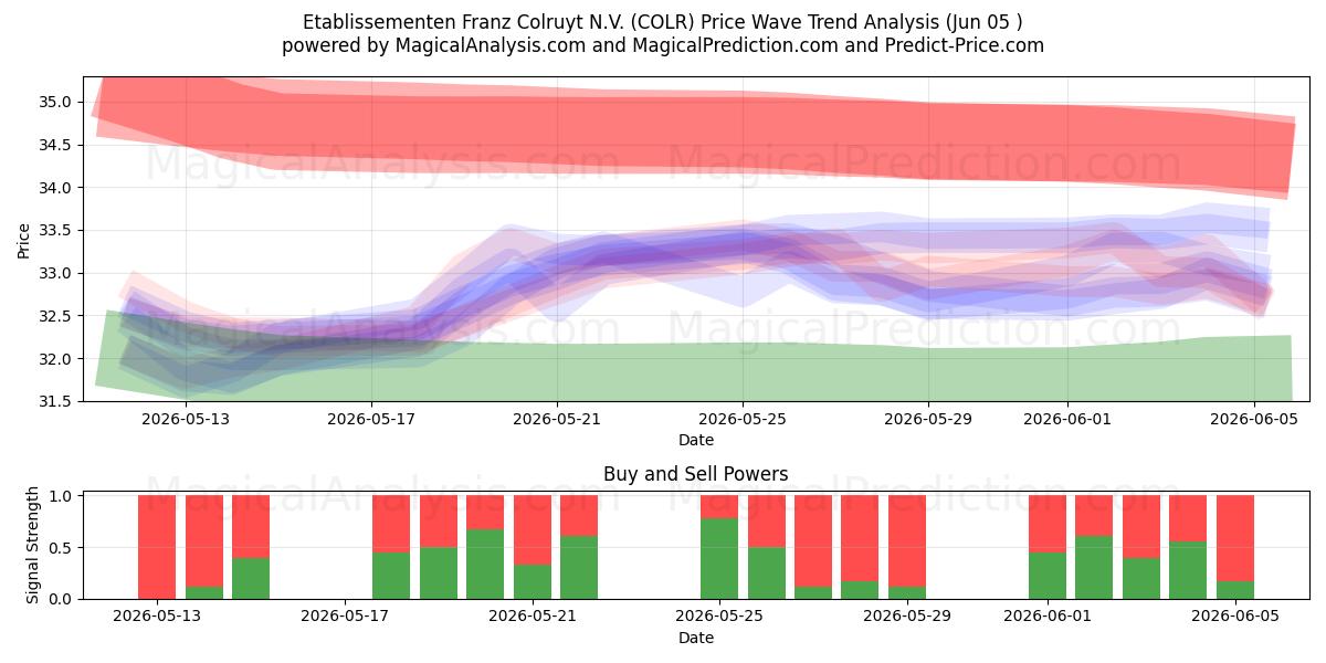  Etablissementen Franz Colruyt N.V. (COLR) Support and Resistance area (04 Jun) 