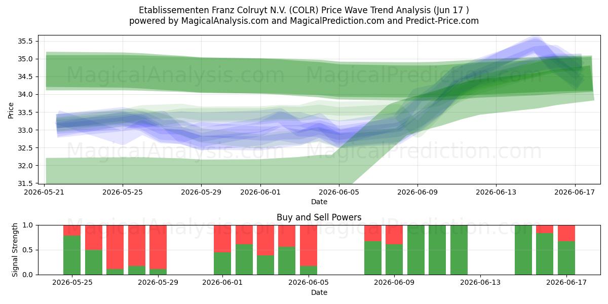  Etablissementen Franz Colruyt N.V. (COLR) Support and Resistance area (11 Jun) 