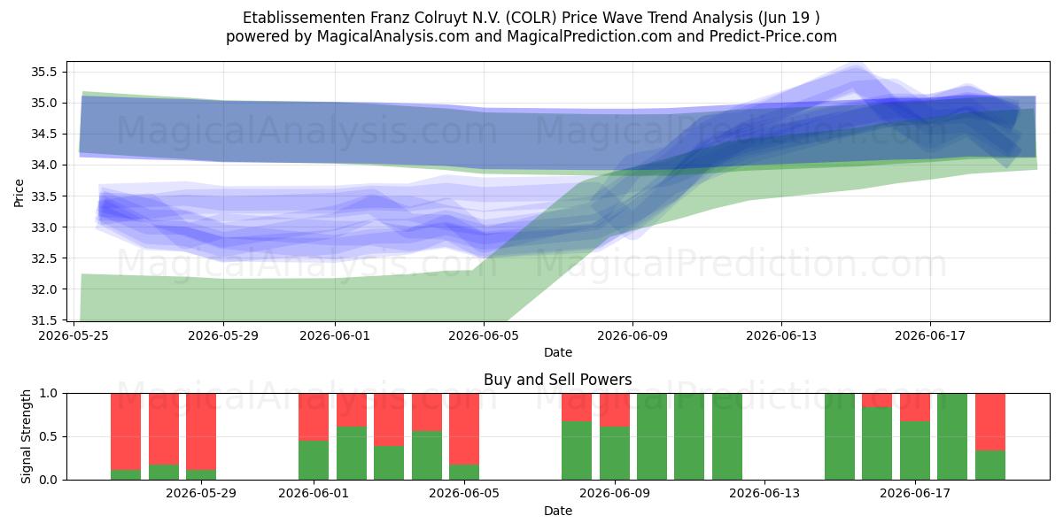  Etablissementen Franz Colruyt N.V. (COLR) Support and Resistance area (18 Jun) 