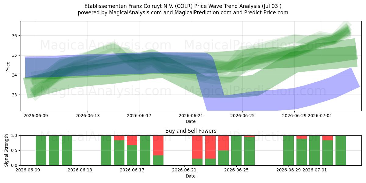 Etablissementen Franz Colruyt N.V. (COLR) Support and Resistance area (02 Jul) 