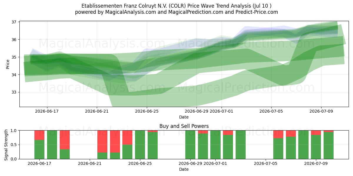  Etablissementen Franz Colruyt N.V. (COLR) Support and Resistance area (09 Jul) 