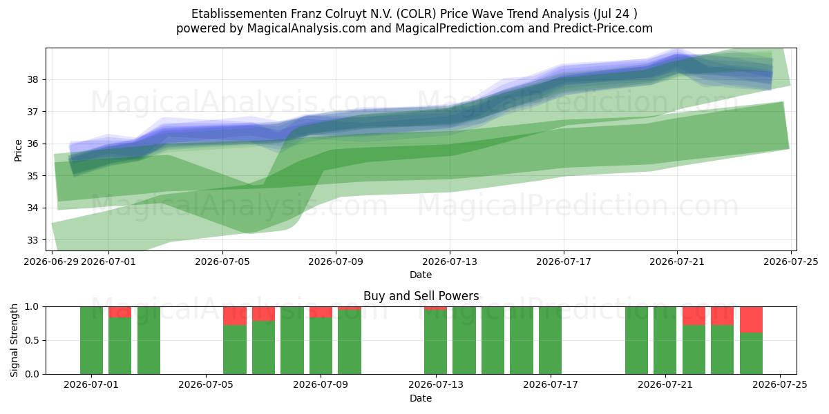  Etablissementen Franz Colruyt N.V. (COLR) Support and Resistance area (23 Jul) 