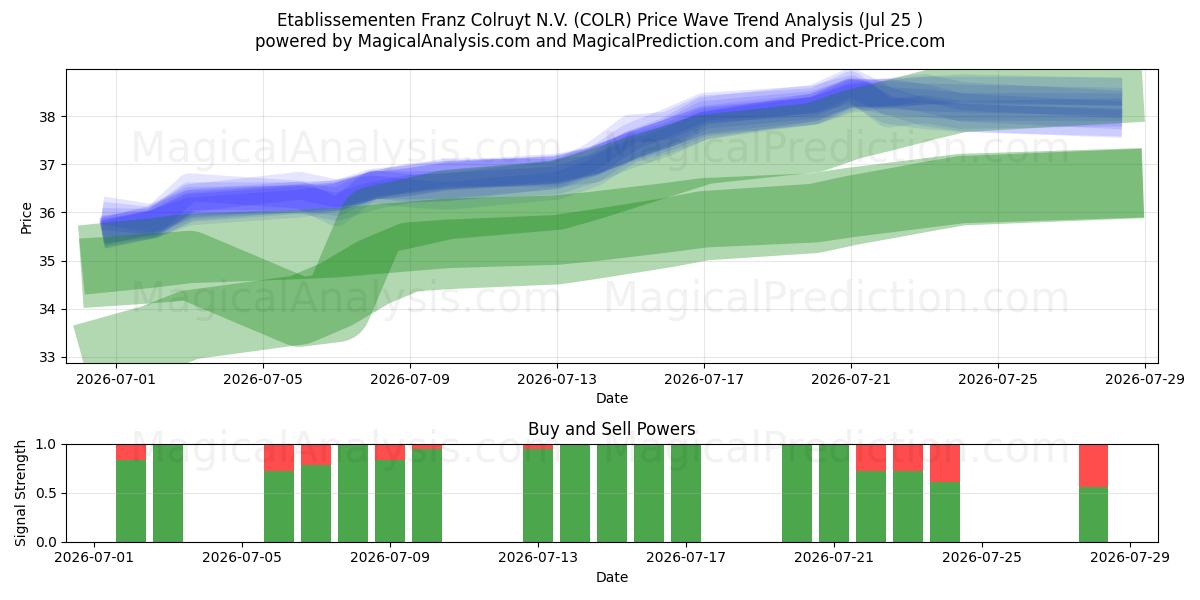  Etablissementen Franz Colruyt N.V. (COLR) Support and Resistance area (24 Jul) 