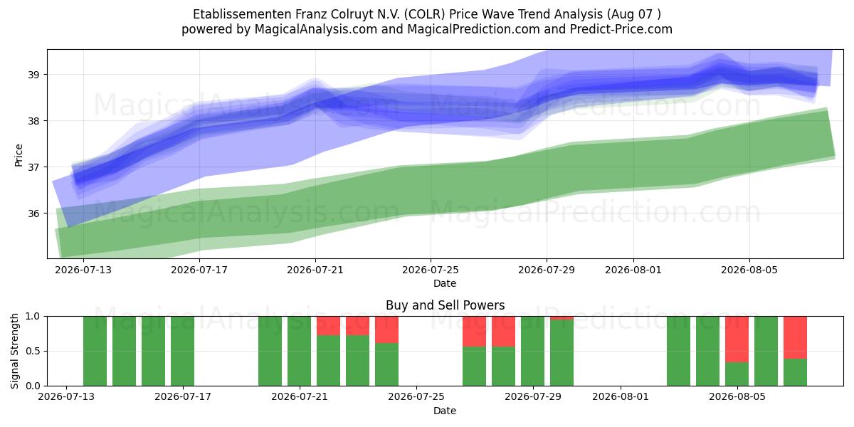 Etablissementen Franz Colruyt N.V. (COLR) Support and Resistance area (06 Aug) 