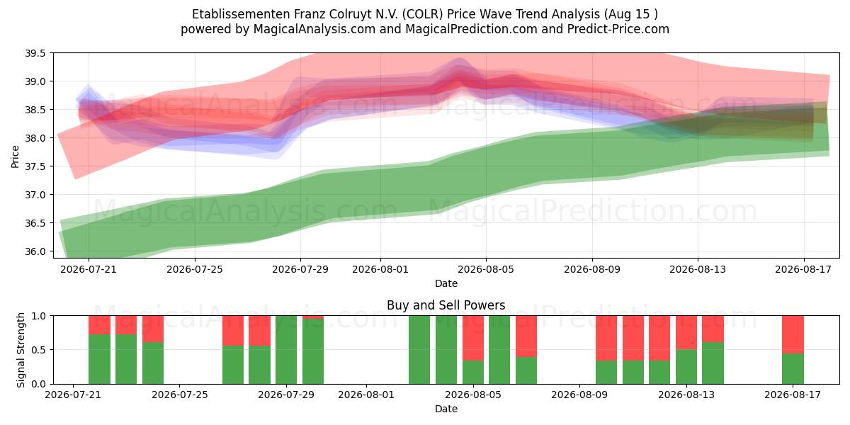  Etablissementen Franz Colruyt N.V. (COLR) Support and Resistance area (14 Aug) 
