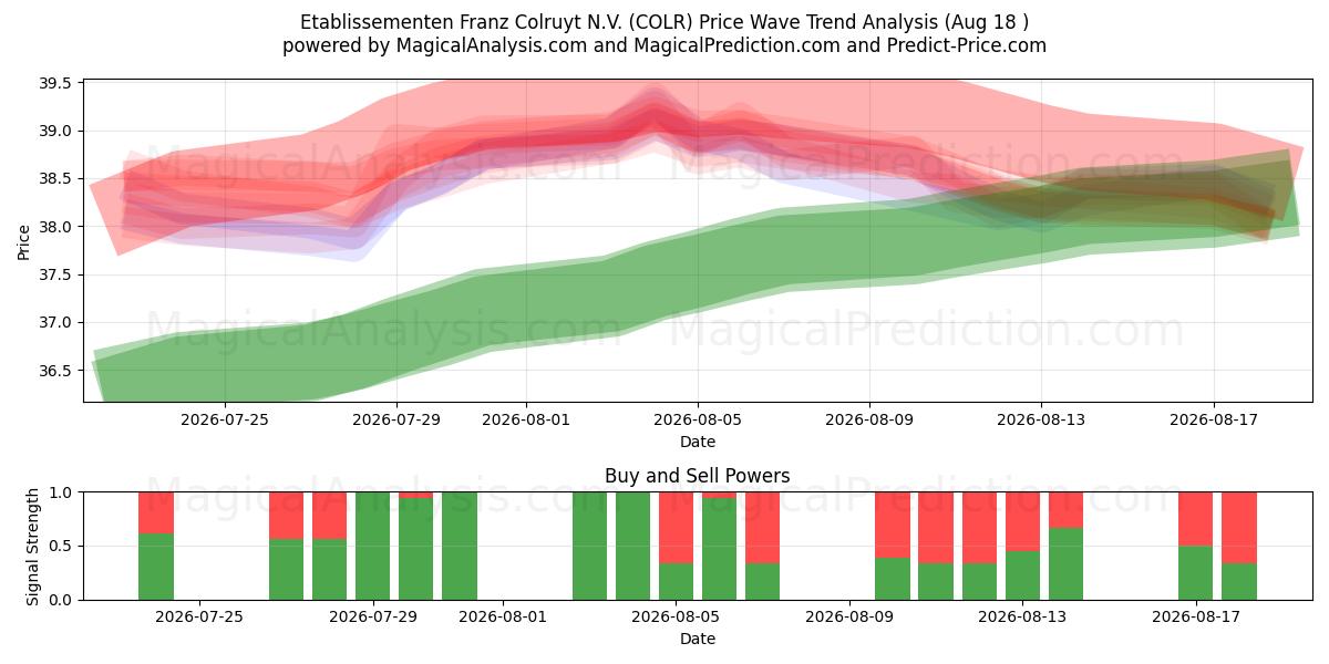  Etablissementen Franz Colruyt N.V. (COLR) Support and Resistance area (17 Aug) 