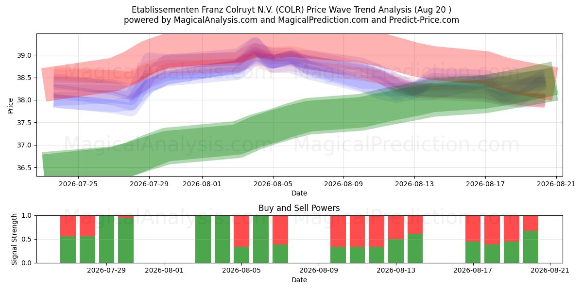  Etablissementen Franz Colruyt N.V. (COLR) Support and Resistance area (18 Aug) 