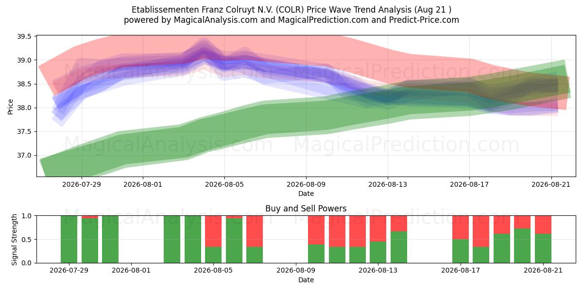  Etablissementen Franz Colruyt N.V. (COLR) Support and Resistance area (20 Aug) 