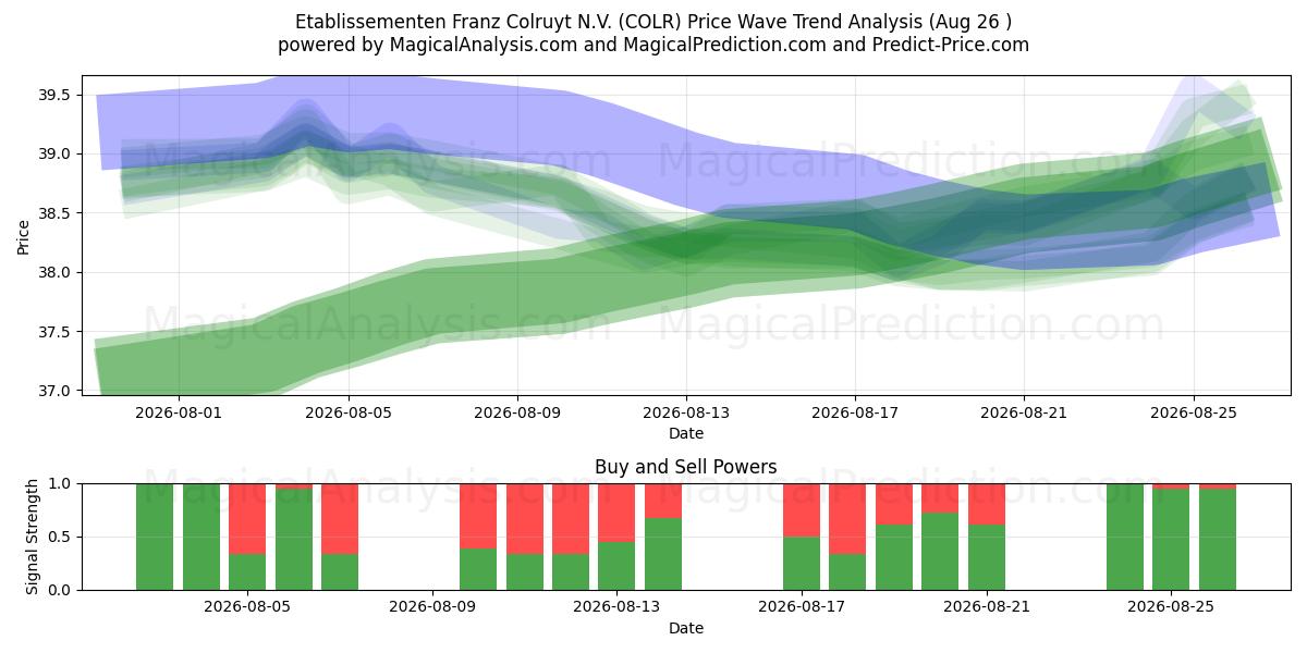  Etablissementen Franz Colruyt N.V. (COLR) Support and Resistance area (24 Aug) 