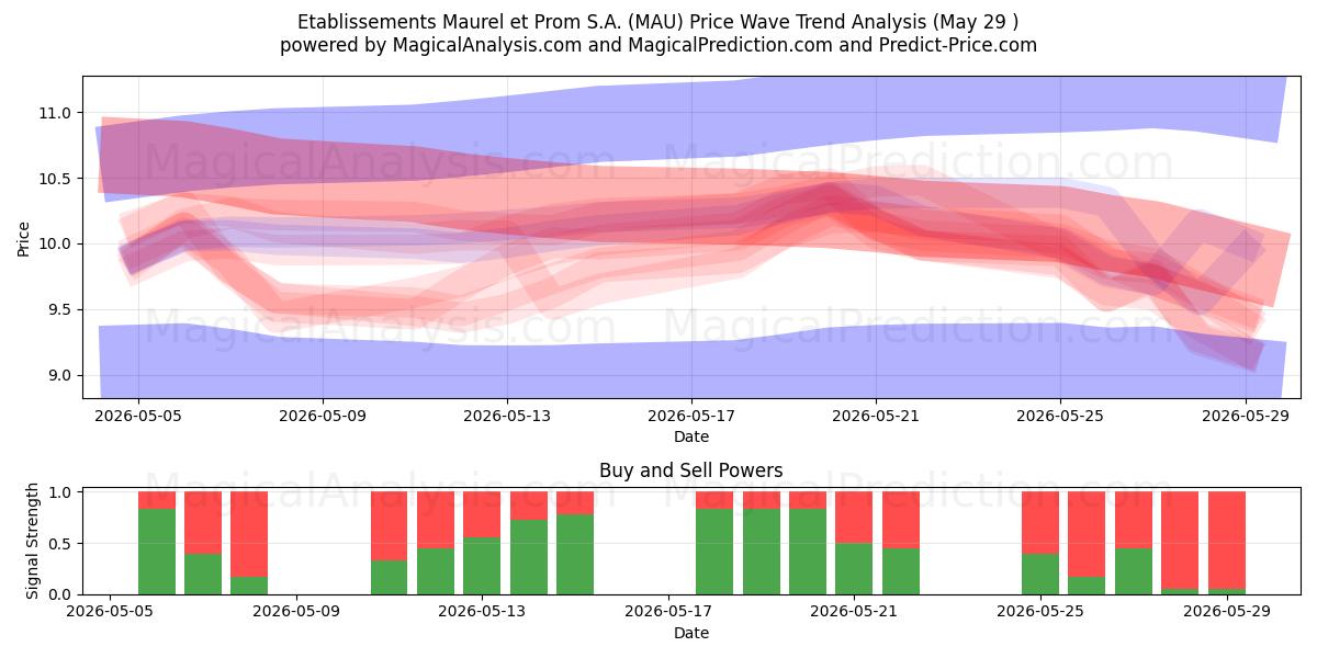  Etablissements Maurel et Prom S.A. (MAU) Support and Resistance area (28 May) 