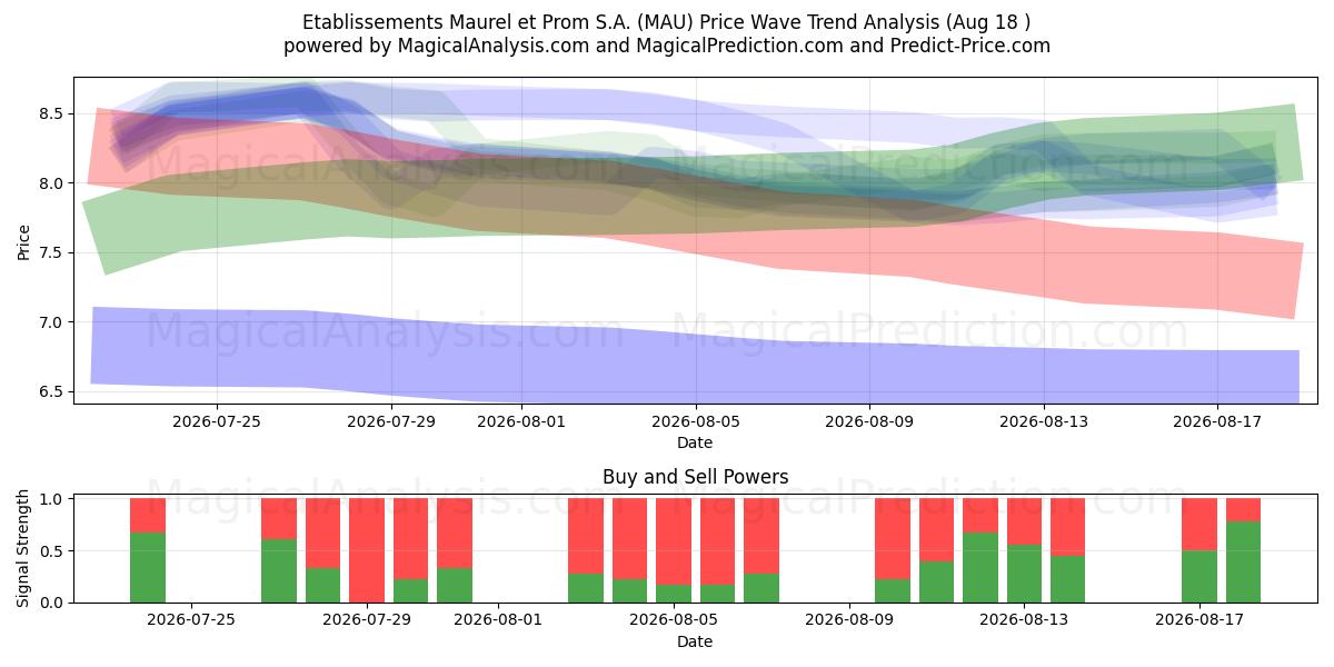  Etablissements Maurel et Prom S.A. (MAU) Support and Resistance area (17 Aug) 