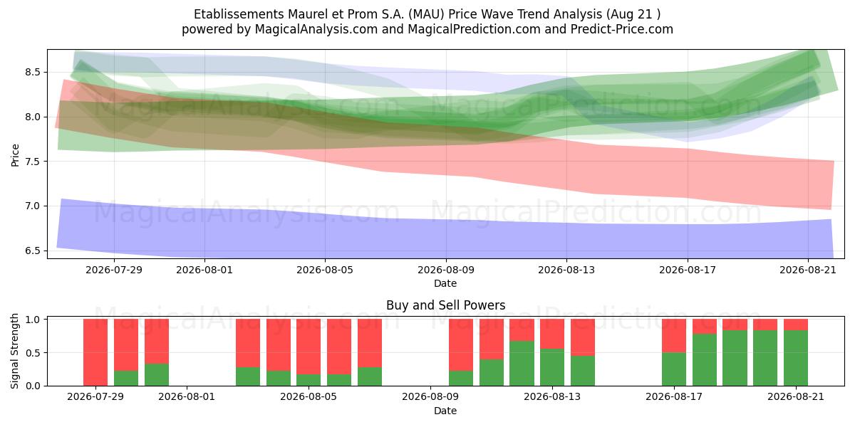  Etablissements Maurel et Prom S.A. (MAU) Support and Resistance area (20 Aug) 