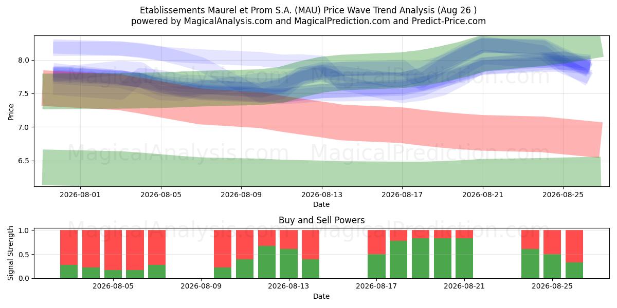  Etablissements Maurel et Prom S.A. (MAU) Support and Resistance area (25 Aug) 