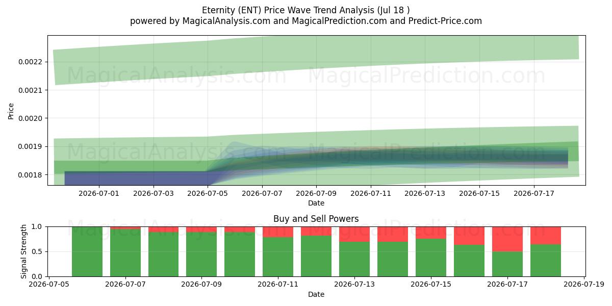  Eternity (ENT) Support and Resistance area (17 Jul) 