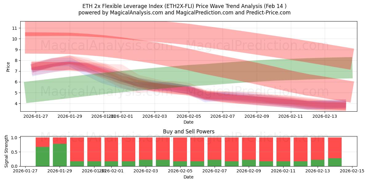  ETH 2x Flexible Leverage Index (ETH2X-FLI) Support and Resistance area (13 Feb) 