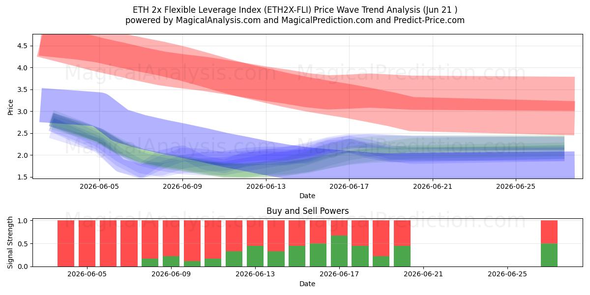  ETH 2x Flexible Leverage Index (ETH2X-FLI) Support and Resistance area (20 Jun) 