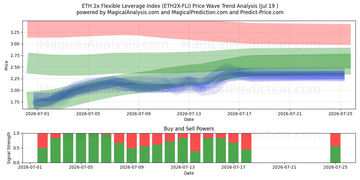  ETH 2x Flexible Leverage Index (ETH2X-FLI) Support and Resistance area (18 Jul) 