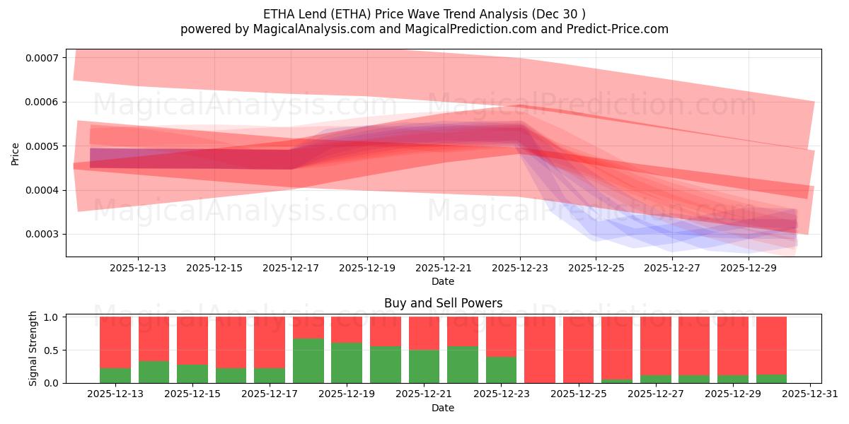  ETHA Kredisi (ETHA) Support and Resistance area (29 Dec) 