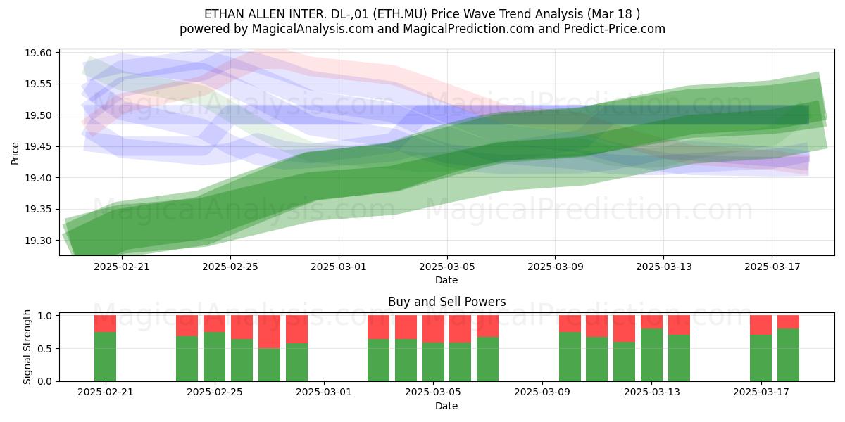  ETHAN ALLEN INTER. DL-,01 (ETH.MU) Support and Resistance area (18 Mar) 
