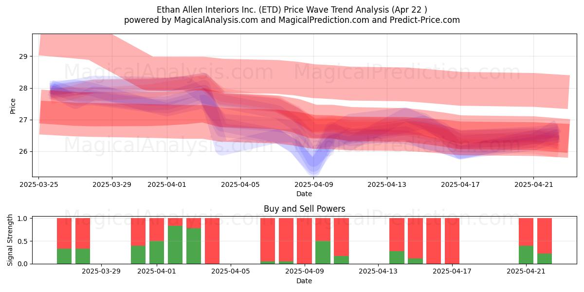  Ethan Allen Interiors Inc. (ETD) Support and Resistance area (22 Apr) 