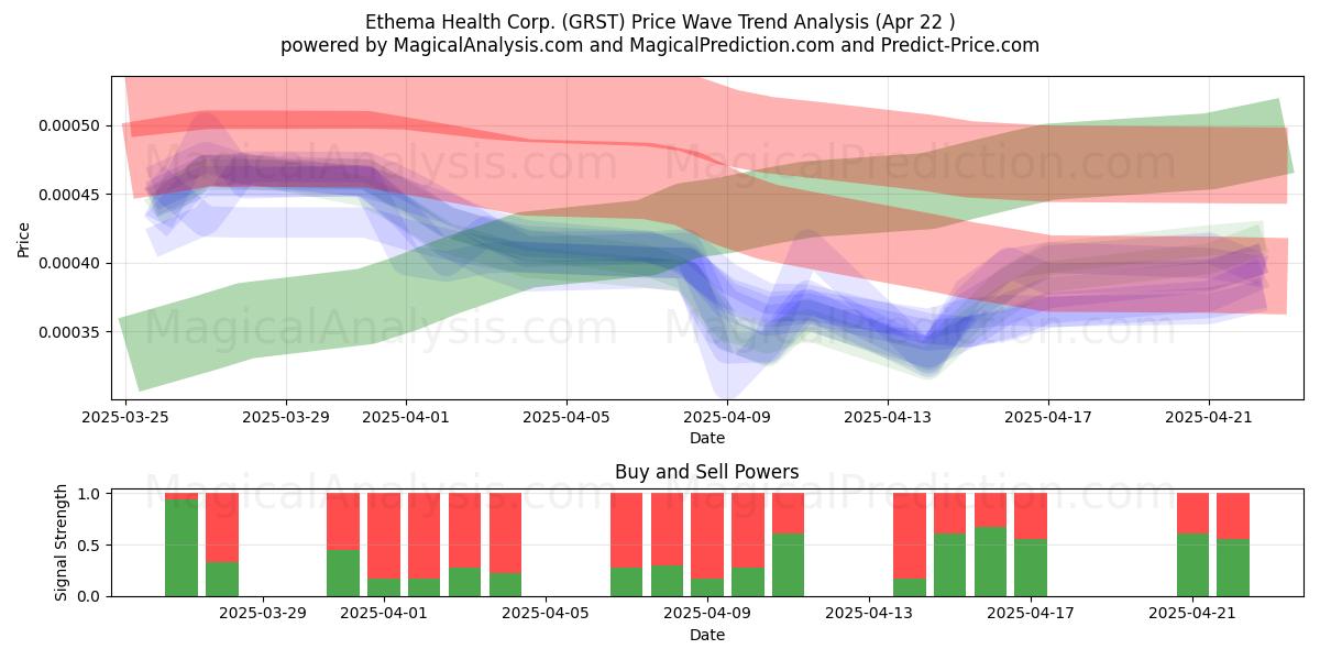  Ethema Health Corp. (GRST) Support and Resistance area (22 Apr) 