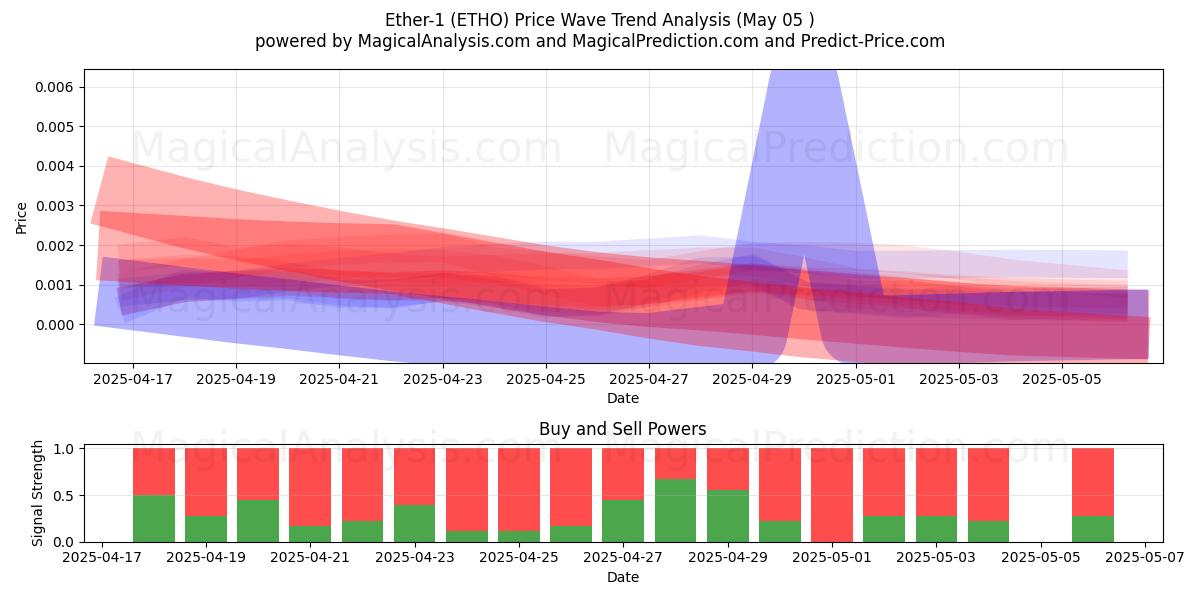 Äther-1 (ETHO) Support and Resistance area (05 May) Äther-1 (ETHO) Support and Resistance area (05 May)