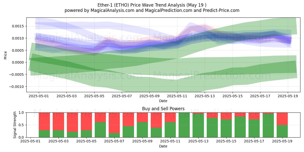  Éther-1 (ETHO) Support and Resistance area (19 May) 