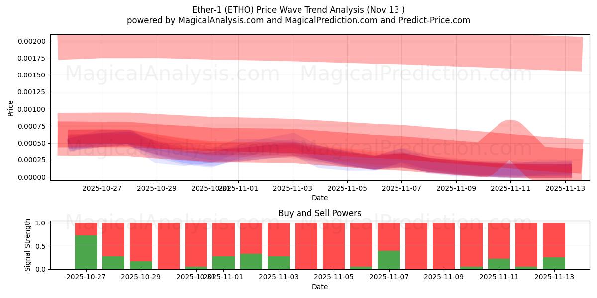  Эфир-1 (ETHO) Support and Resistance area (12 Nov) 