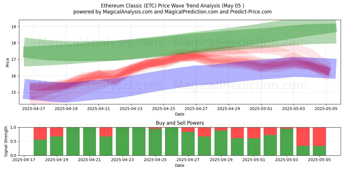 Ethereum Classic (ETC) Support and Resistance area (28 Mar) 