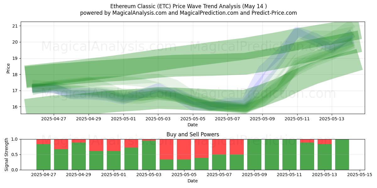  Ethereum classico (ETC) Support and Resistance area (14 May) 