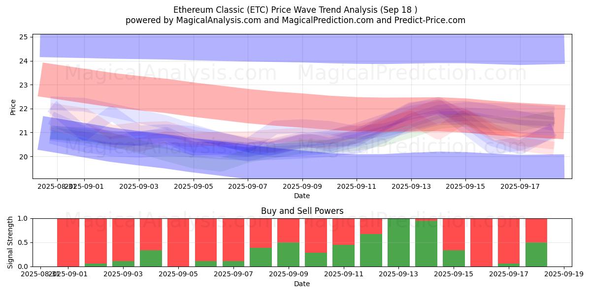  Ethereum Classic (ETC) Support and Resistance area (17 Sep) 
