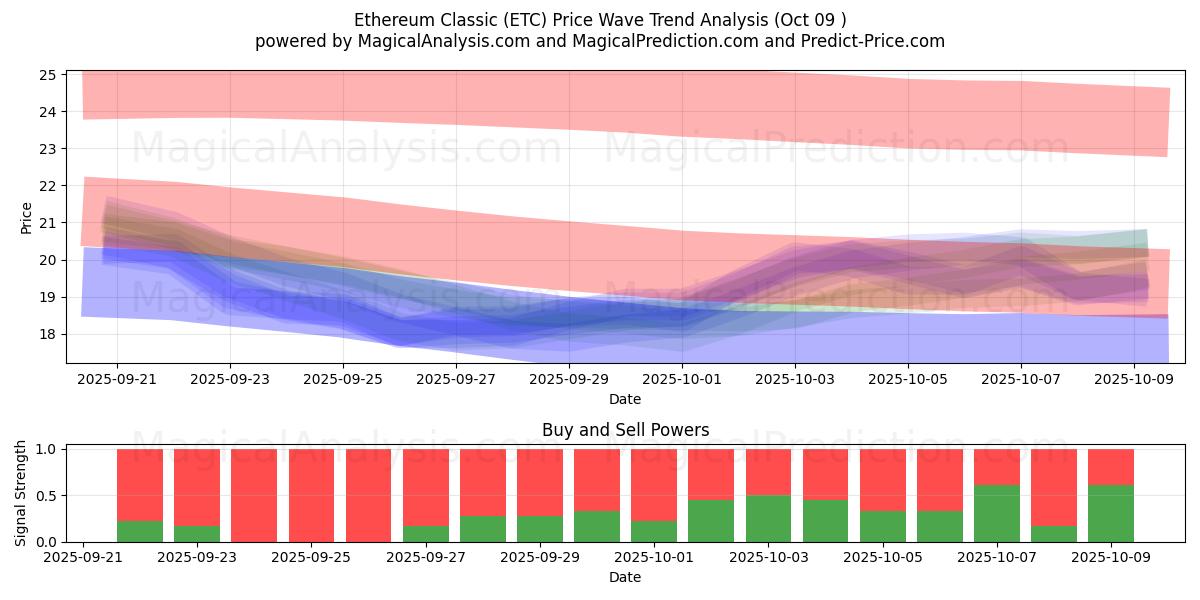  Ethereum Classic (ETC) Support and Resistance area (08 Oct) 