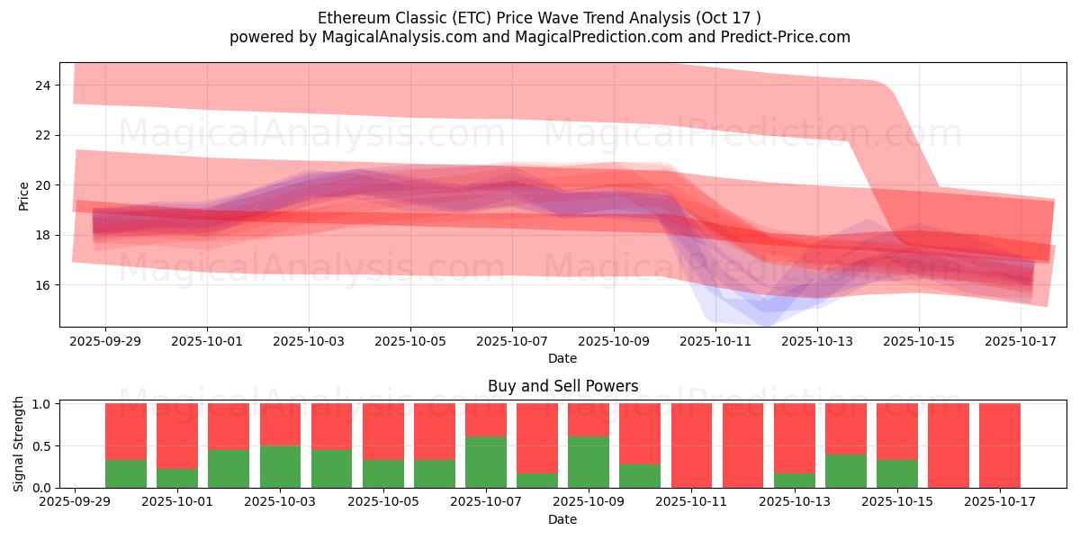 Ethereum Classique (ETC) Support and Resistance area (16 Oct) Ethereum Classique (ETC) Support and Resistance area (16 Oct)
