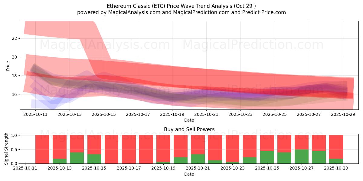 Ethereum Classic (ETC) Support and Resistance area (28 Oct)   Ethereum Classic (ETC) Support and Resistance area (28 Oct)