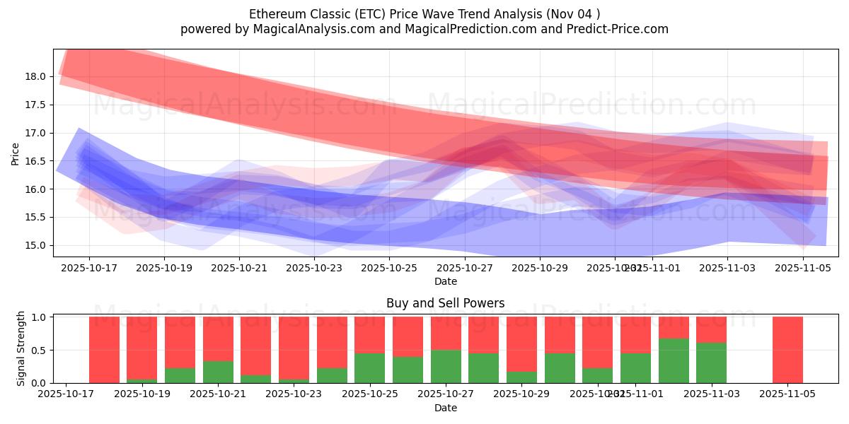  Ethereum Classic (ETC) Support and Resistance area (03 Nov) 
