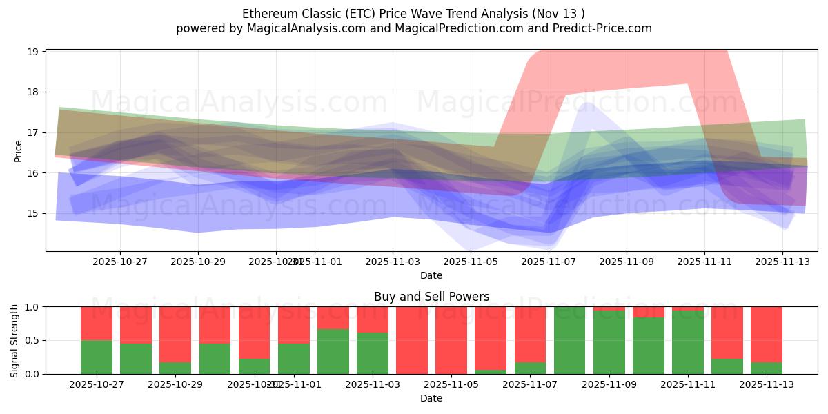  Ethereum Classic (ETC) Support and Resistance area (12 Nov) 
