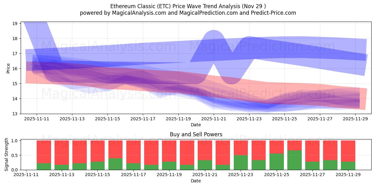  Ethereum Classic (ETC) Support and Resistance area (28 Nov) 