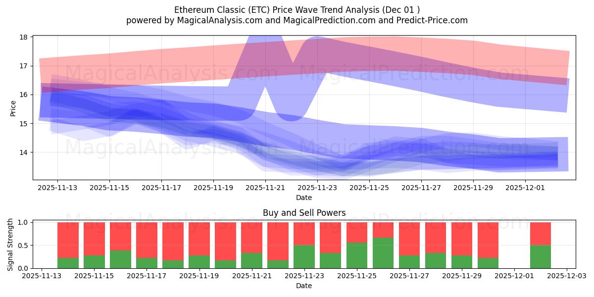  Ethereum Klasik (ETC) Support and Resistance area (30 Nov) 