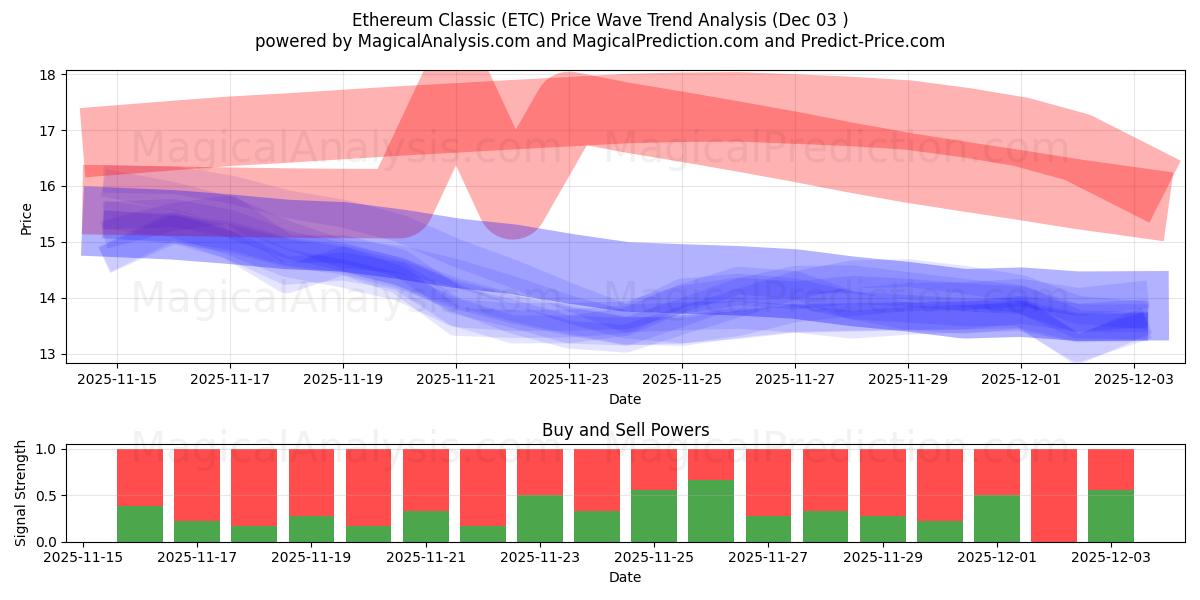  Ethereum Classic (ETC) Support and Resistance area (02 Dec) 